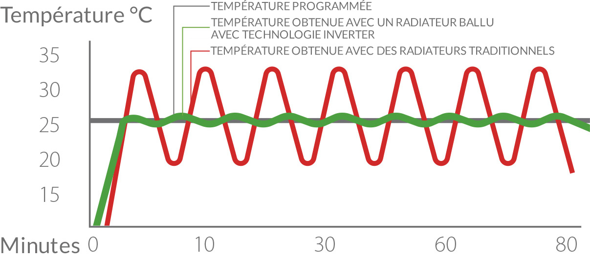 Précision de maintien de la température programmée
