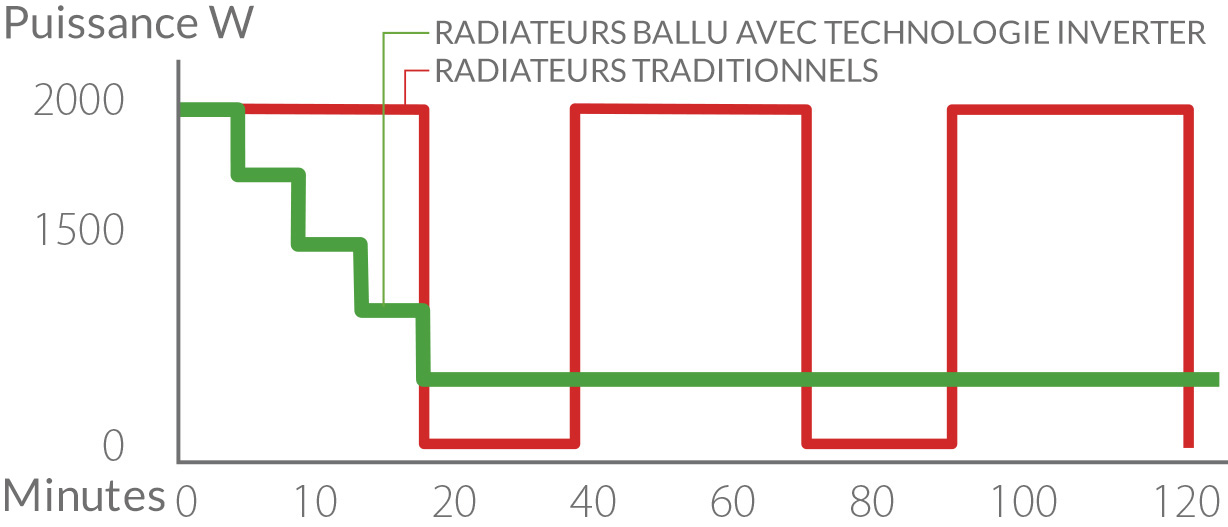 Réduction automatique de la puissance