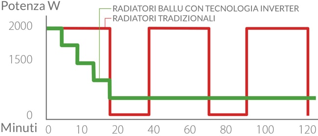 Riduzione automatica della potenza