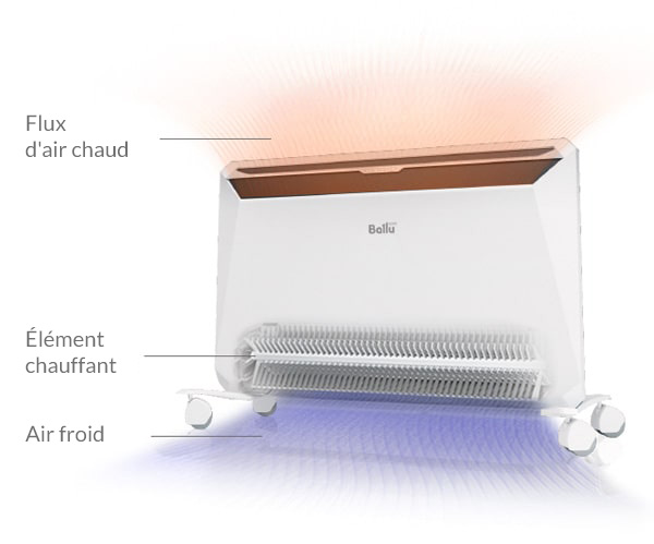 Radiateur électrique à convection