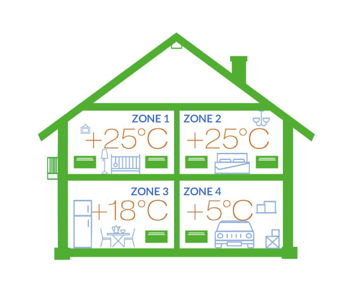 Sistema di riscaldamento domotizzato con Ballu Home